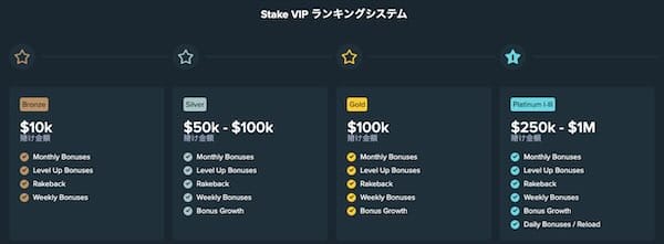 ステークカジノ(Stake)のVIPレベル昇格条件